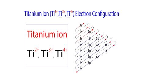 find the electron configuration ti|Electron Configuration for Titanium (Ti2+,Ti3+,Ti4+ ions).